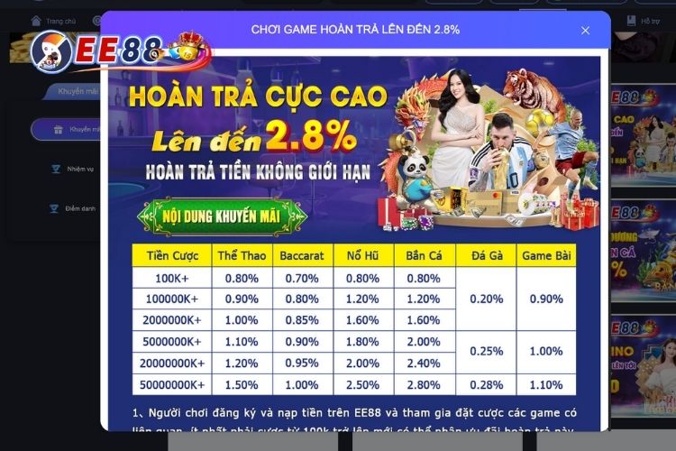 Hoàn trả cược cực cao lên đến 2,8% cho các trò chơi tại nhà cái